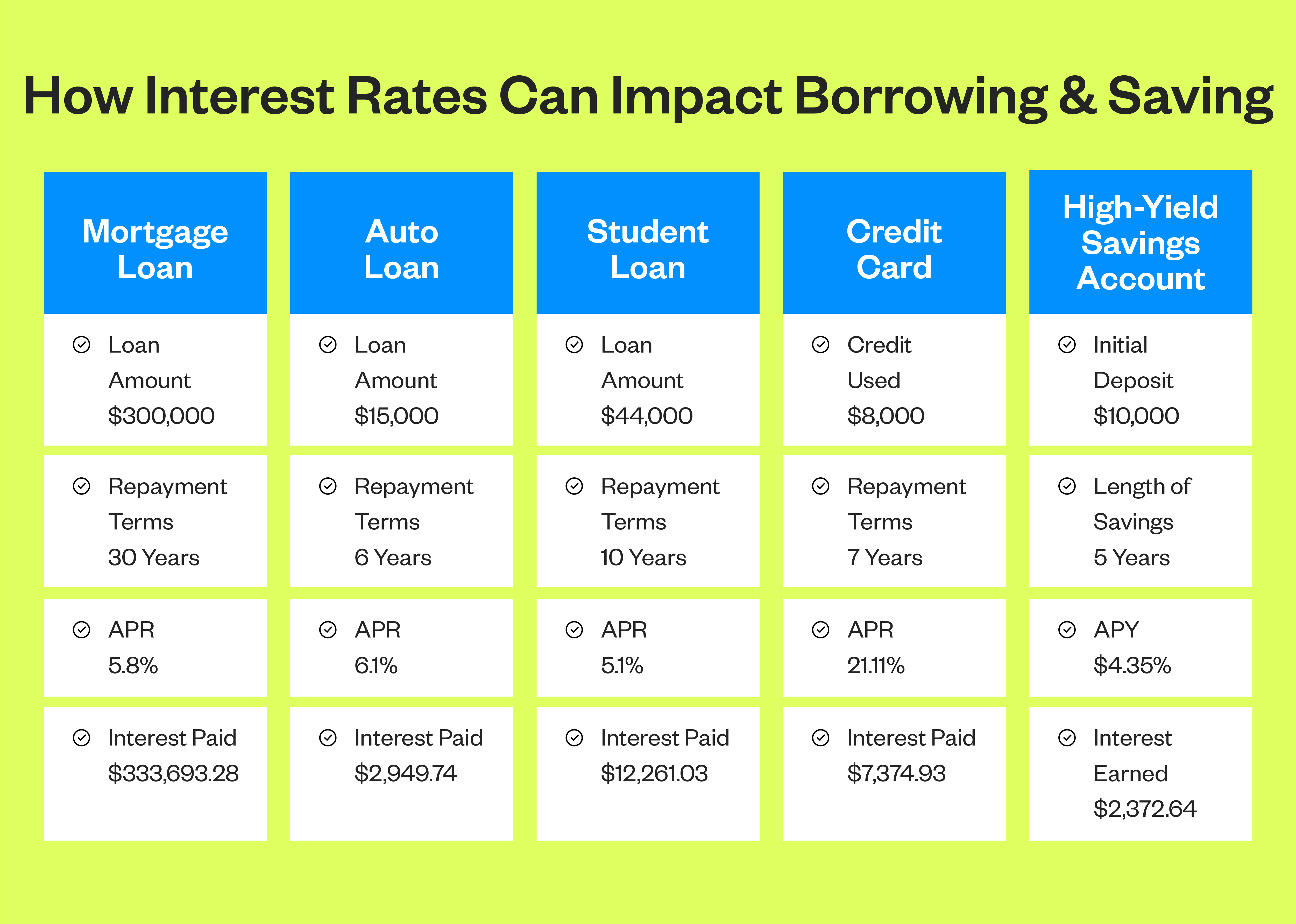 How interest rates can impact borrowing and spending