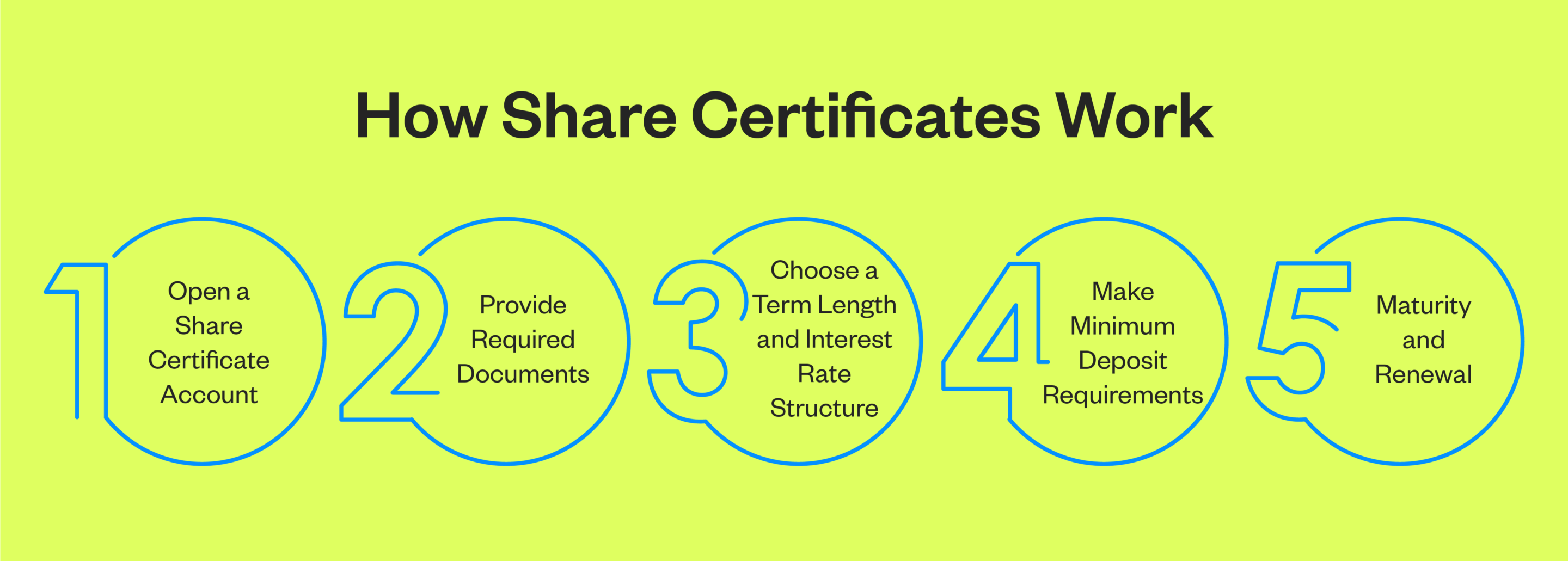 How share certificates work