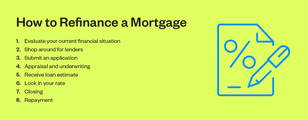 How to refinance a mortgage