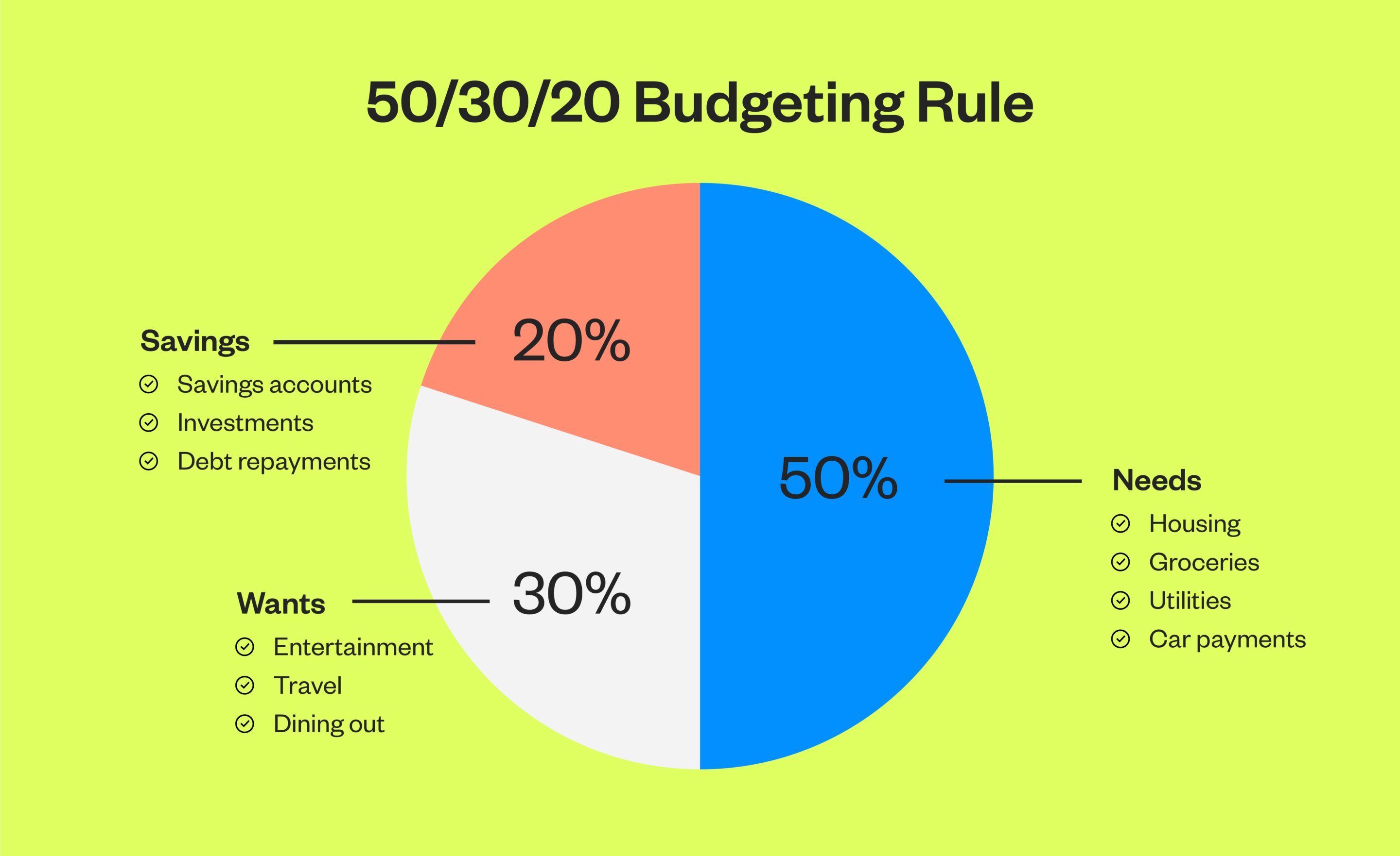 Pie chart breaking down the 50/30/20 budgeting rule, where 50% of income goes toward needs, 30% toward wants, and 20% toward savings.